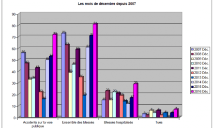 Une année 2016 particulièrement mortelle sur les routes de Guyane