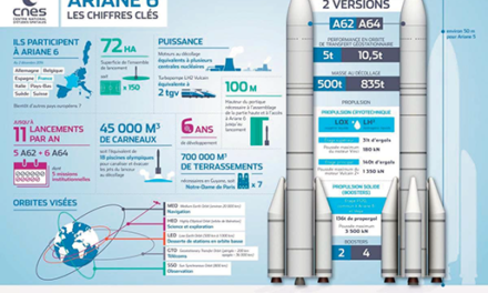 Feu vert de l’Europe pour achever le développement d’Ariane 6