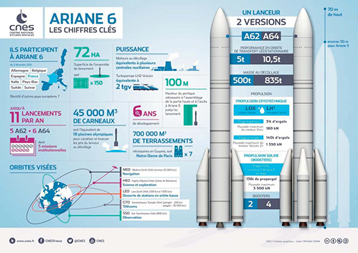 Feu vert de l’Europe pour achever le développement d’Ariane 6