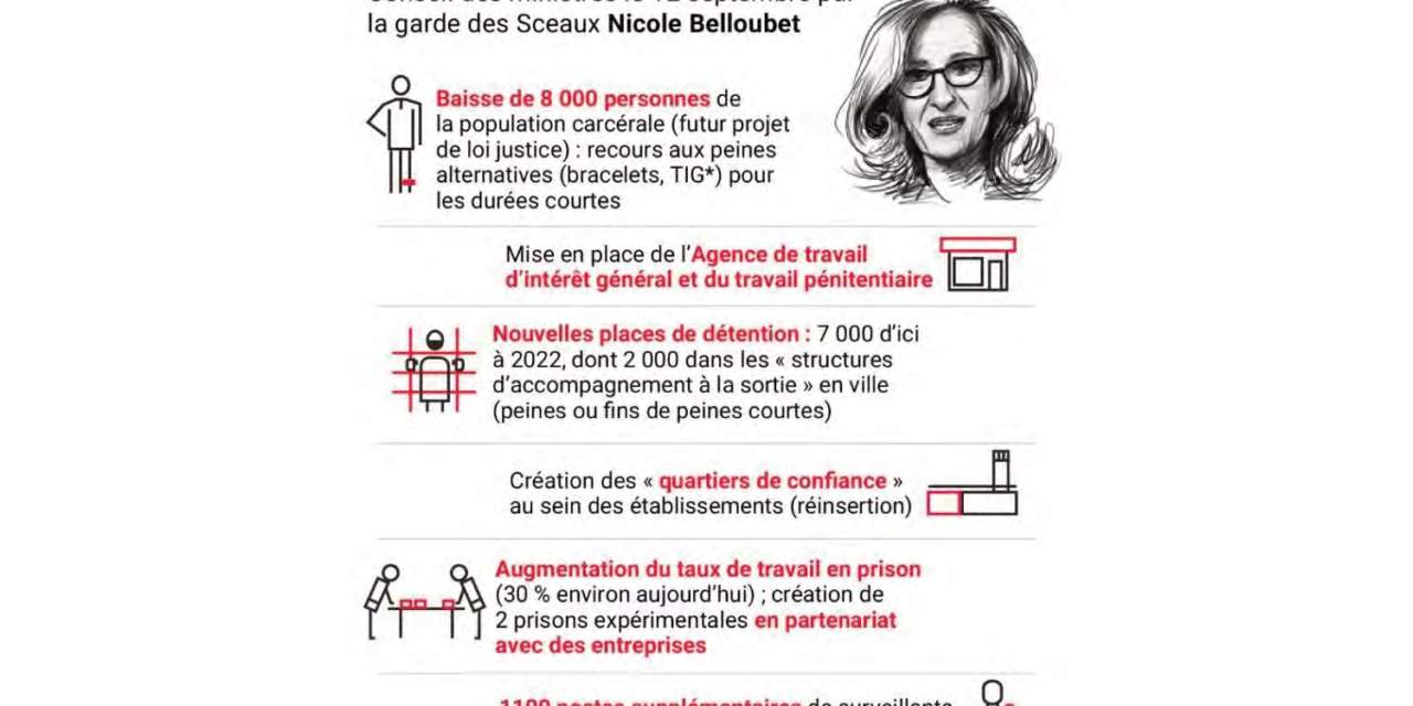 Avec son plan prison, Belloubet vise une réduction de la population carcérale