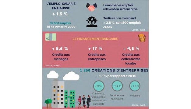 L’Insee publie le bilan 2020 de l’économie guyanaise