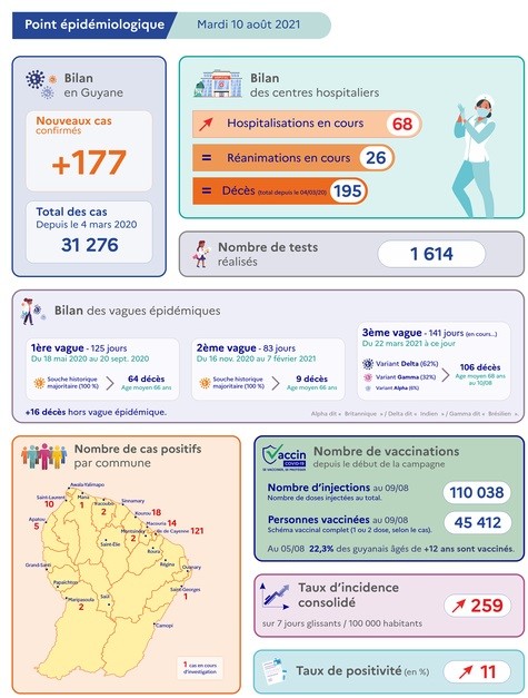 Covid-19 : la Guyane entre deux vagues, sans phase inter-épidémique