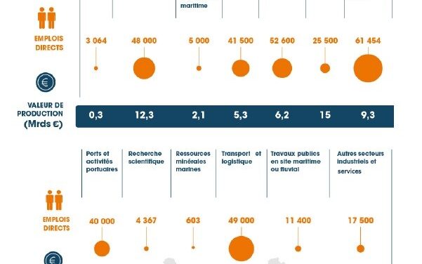 Assises de l’économie de la mer : plus de visibilité pour les Outre-mer
