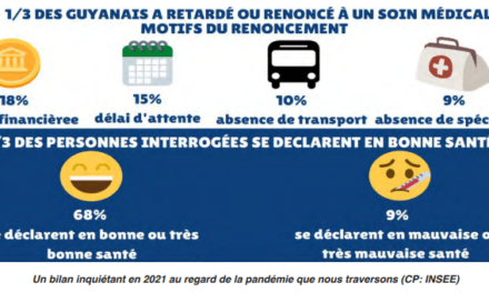 3 Guyanais sur 10 ont retardé ou renoncé à des soins en 2019