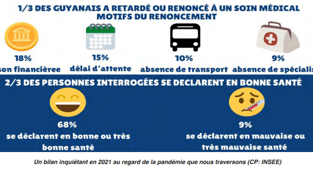 3 Guyanais sur 10 ont retardé ou renoncé à des soins en 2019
