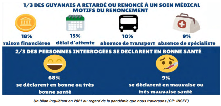 3 Guyanais sur 10 ont retardé ou renoncé à des soins en 2019