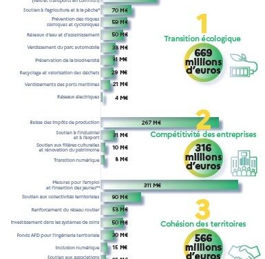 Aide à la reprise économique : le bilan de France Relance en Outre-mer