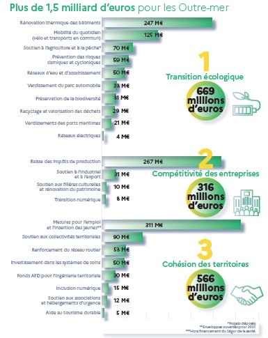 Aide à la reprise économique : le bilan de France Relance en Outre-mer