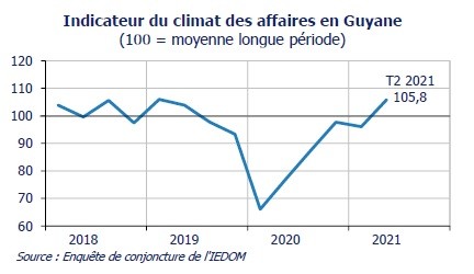 L’économie guyanaise relativement résiliente en 2020