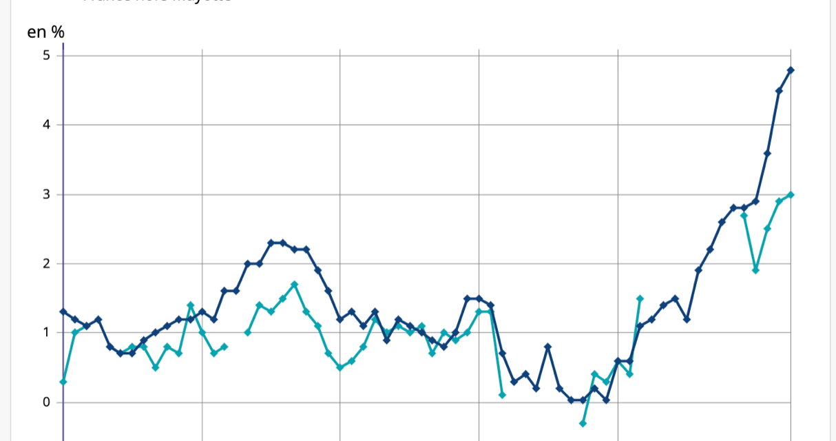 Les prix ont augmenté de 3% en un an en Guyane