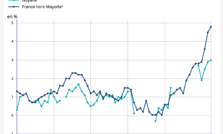 Les prix ont augmenté de 3% en un an en Guyane