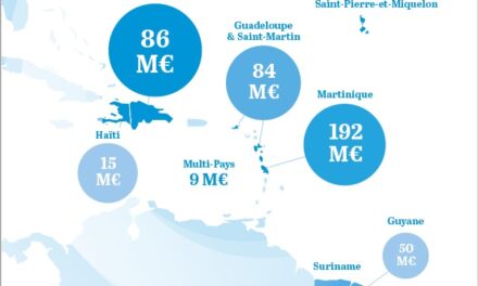 Bilan 2021 de l’AFD en Atlantique : 436 millions d’euros d’engagements