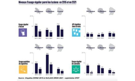 L’usage de drogues en baisse chez les adolescents en Martinique et en Guyane