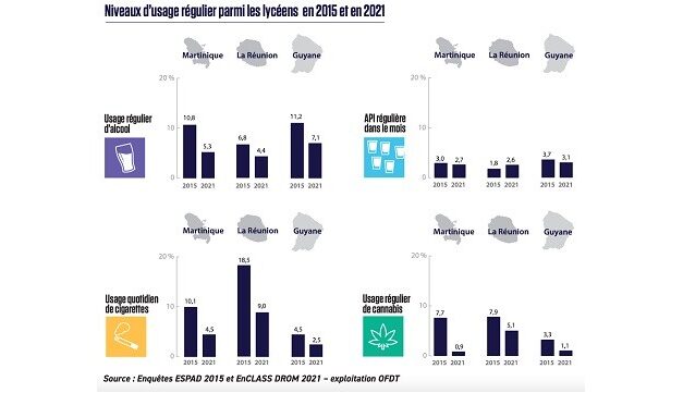 L’usage de drogues en baisse chez les adolescents en Martinique et en Guyane