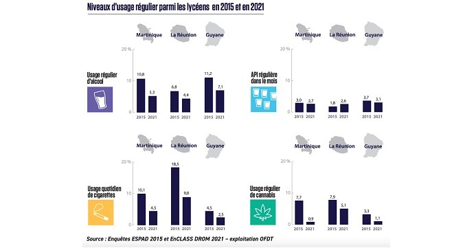 L’usage de drogues en baisse chez les adolescents en Martinique et en Guyane