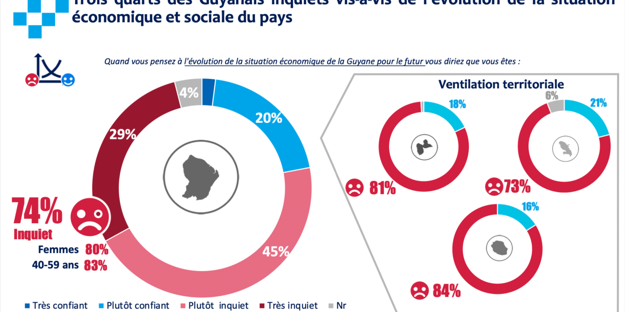 74 % des Guyanais inquiets de l’évolution de la situation économique et sociale