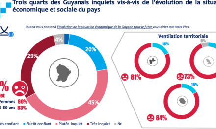 74 % des Guyanais inquiets de l’évolution de la situation économique et sociale