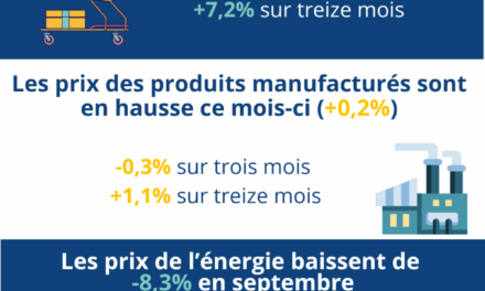 Les prix à la consommation diminuent de 2,4 % en septembre en Guyane