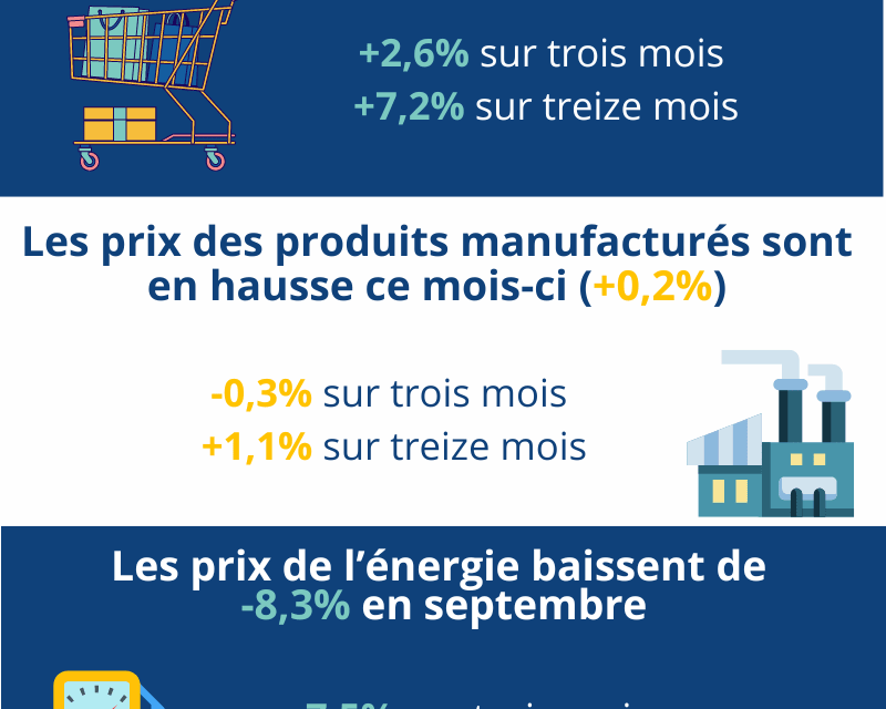 Les prix à la consommation diminuent de 2,4 % en septembre en Guyane