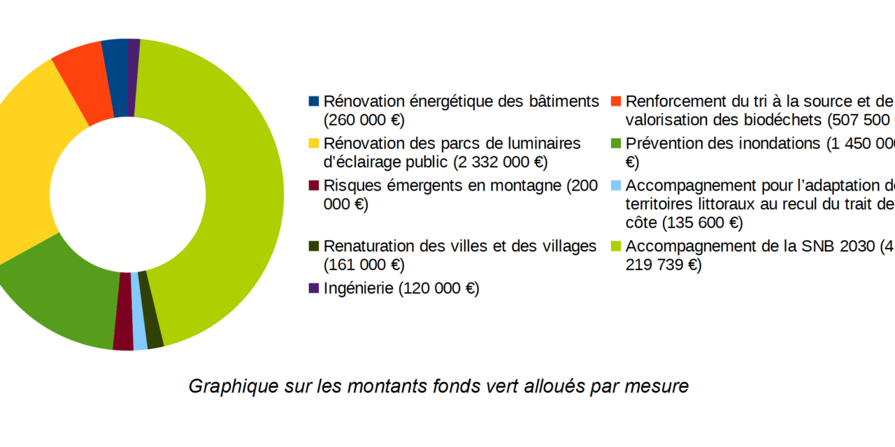 9,4 M€ pour 40 projets qui oeuvrent à accélérer la transition énergétique du territoire