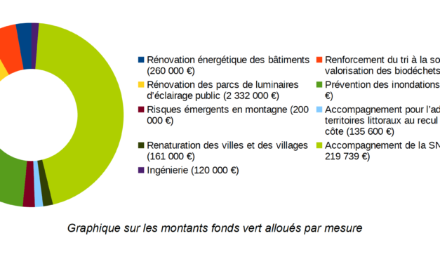 9,4 M€ pour 40 projets qui oeuvrent à accélérer la transition énergétique du territoire