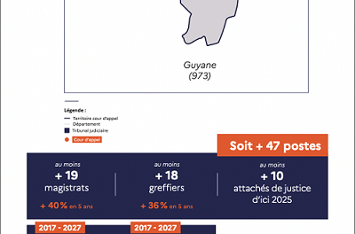 47 nouveaux postes à la cour d’appel de Cayenne d’ici 2027