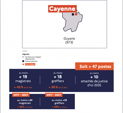 47 nouveaux postes à la cour d’appel de Cayenne d’ici 2027