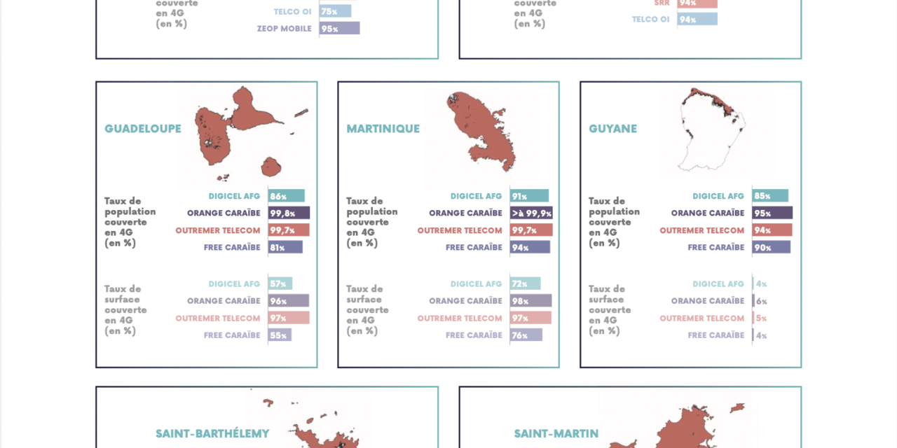 Bilan de l’Arcep en 2022 : améliorer la connectivité des Outre-mer