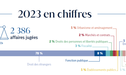 2 386 affaires jugées par le tribunal administratif de Guyane en 2023