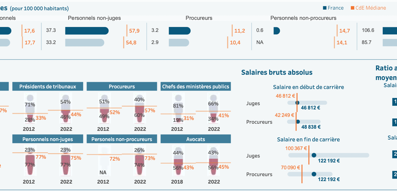 Évaluation des systèmes judiciaires européens : la France encore à la traîne