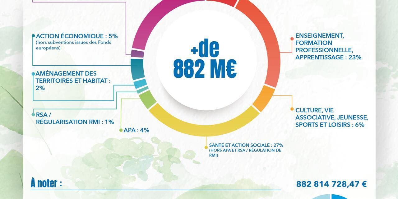 882,8 Millions d’euros de budget primitif 2025 pour la CTG