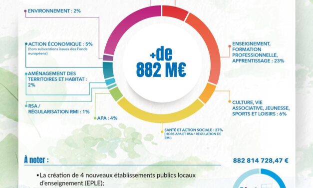882,8 Millions d’euros de budget primitif 2025 pour la CTG