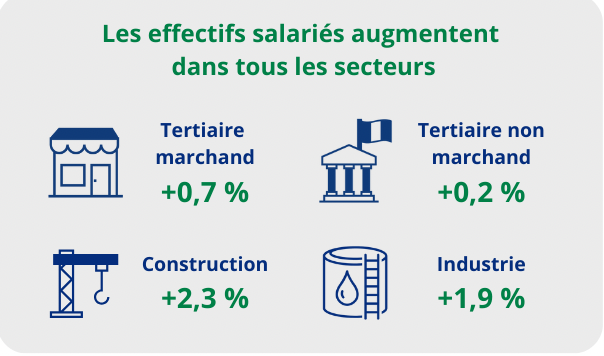 L’emploi salarié continue de progresser en Guyane fin 2024
