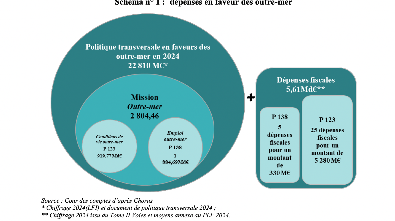Mission Outre-mer : la Cour des Comptes analyse l’exécution budgétaire