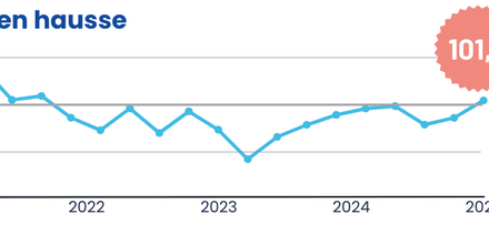 Hausse de l’ICA, aide aux découverts bancaires mais une économie toujours fragile