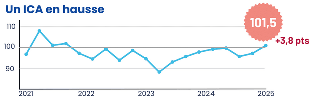 Hausse de l’ICA, aide aux découverts bancaires mais une économie toujours fragile
