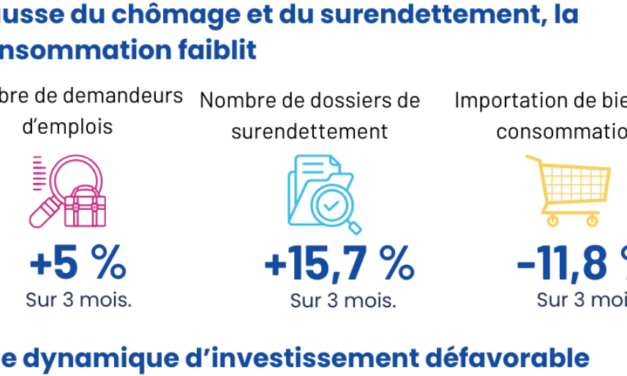 Consommation, activité, et emploi : une conjoncture fragile pour le 3eme semestre 2025