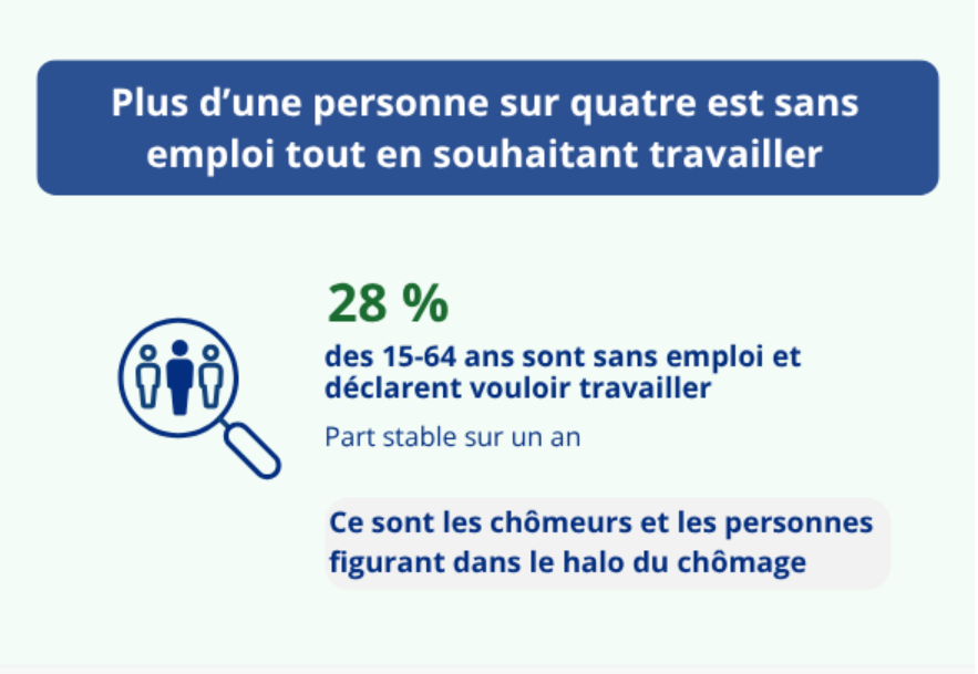 En Guyane le manque d’emploi dépasse le seul cadre du chômage 