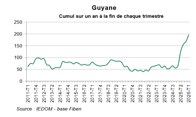+201,5% d’entreprises en défaillances en Guyane en un an