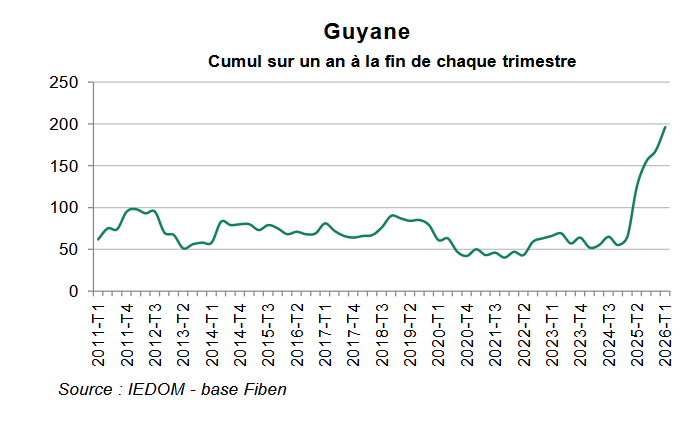 +201,5% d’entreprises en défaillances en Guyane en un an