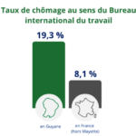1er trimestre 2026 : L’économie guyanaise croissante mais un chômage en forte hausse 