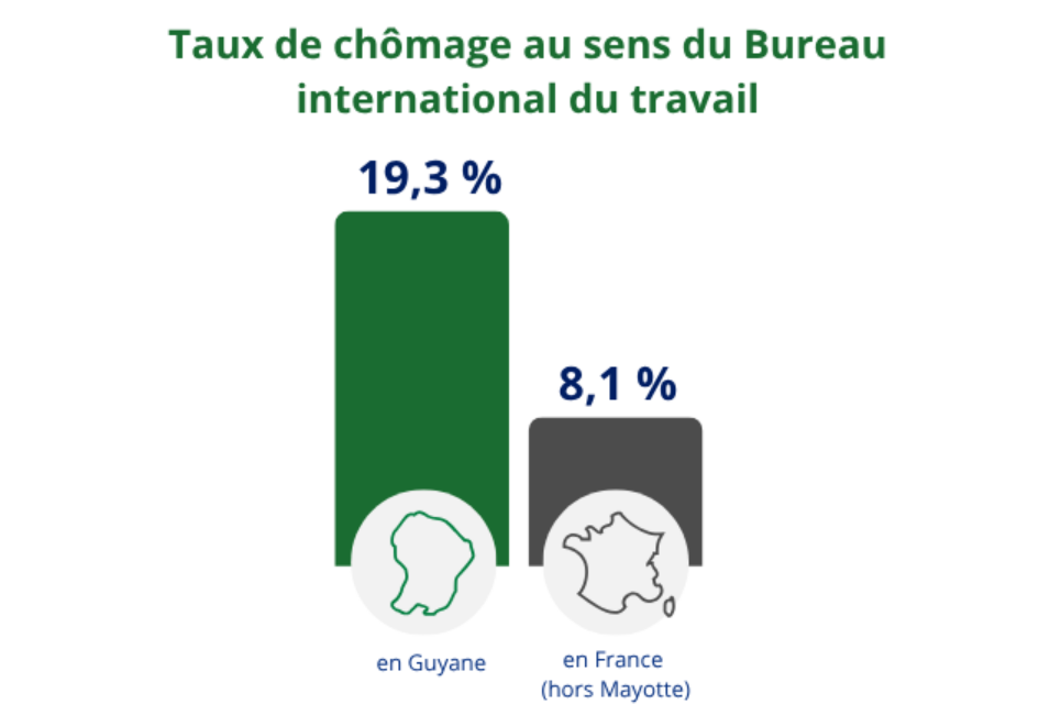 1er trimestre 2026 : L’économie guyanaise croissante mais un chômage en forte hausse