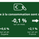 Pouvoir d’achat : le ralentissement de l’inflation évoqué par l’Insee se heurte aux dépenses de rentrée et à la hausse du gazole 