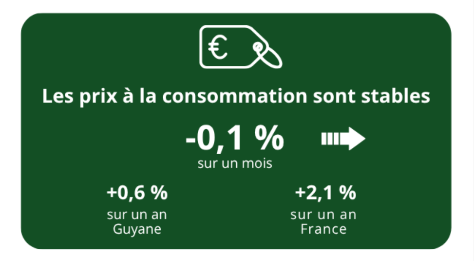 Pouvoir d’achat : le ralentissement de l’inflation évoqué par l’Insee se heurte aux dépenses de rentrée et à la hausse du gazole 